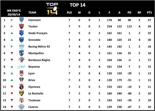 Top 14 Week 7